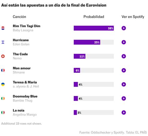 Apuestas Eurovisión 2024 .